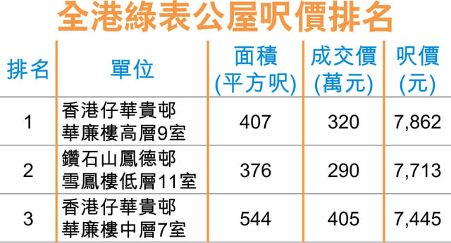 鳳德邨綠表呎售7713 九龍新高