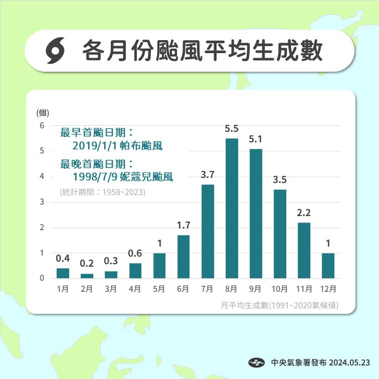 「艾維尼」6年前曾出現過！氣象署揭命名冷知識　一情況「被永久除名」