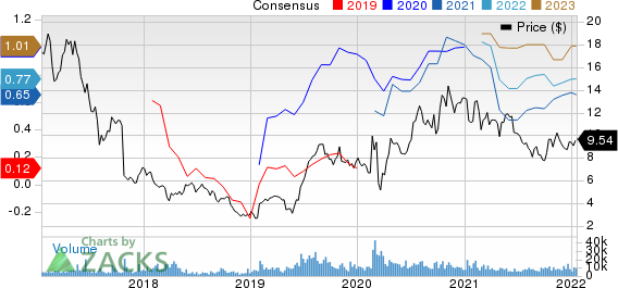 Eldorado Gold Corporation Price and Consensus