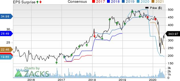 Credit Acceptance Corporation Price, Consensus and EPS Surprise