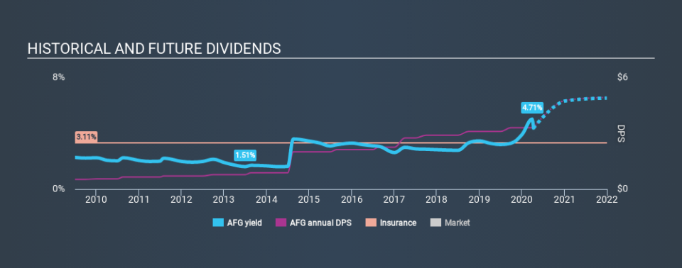 NYSE:AFG Historical Dividend Yield April 10th 2020