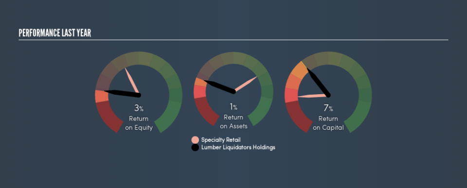 NYSE:LL Past Revenue and Net Income, March 14th 2019