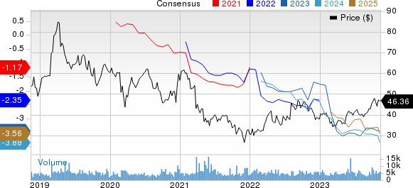 Ionis Pharmaceuticals, Inc. Price and Consensus