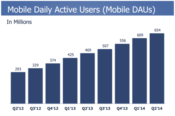 7 Things You Must Know About Facebooks Q2 2014 Earnings (Charts) image Q2 2014 Mobile DAUs 600x399