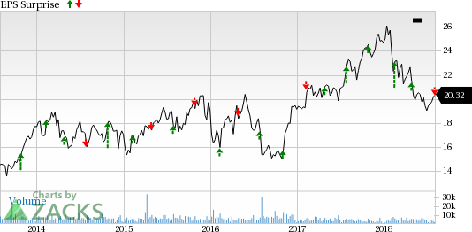 CNO Financial's (CNO) second-quarter earnings gain from a significant performance at its Bankers Life segment.