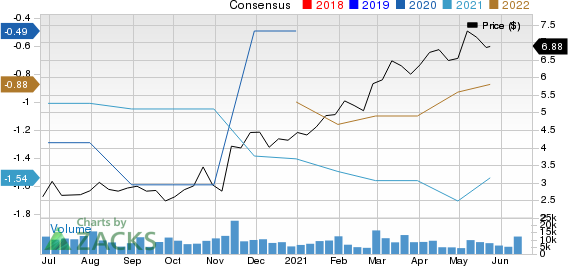 Brookdale Senior Living Inc. Price and Consensus