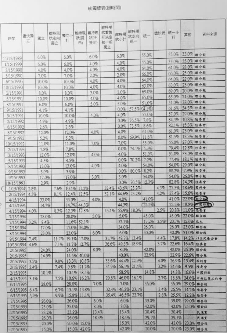 表二、1989～1995統獨民調總表