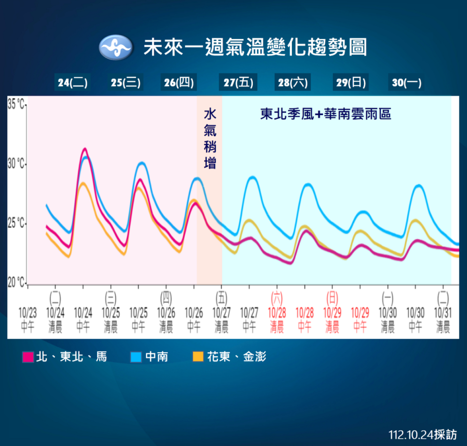 未來一週天氣變化。   圖：中央氣象署／提供