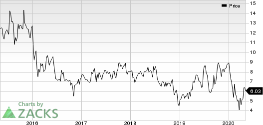 Ardmore Shipping Corporation Price