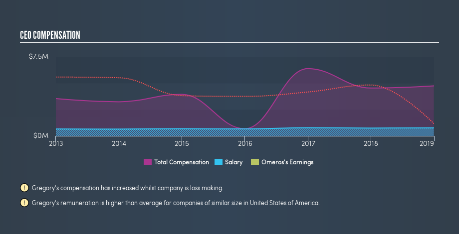 NasdaqGM:OMER CEO Compensation, May 29th 2019