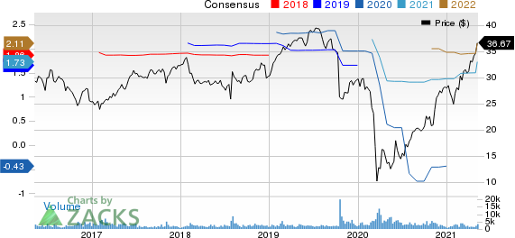 Gildan Activewear, Inc. Price and Consensus