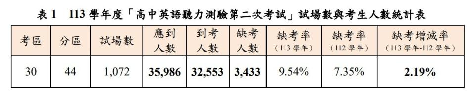 大考中心公布英聽二試統計資料。大考中心提供