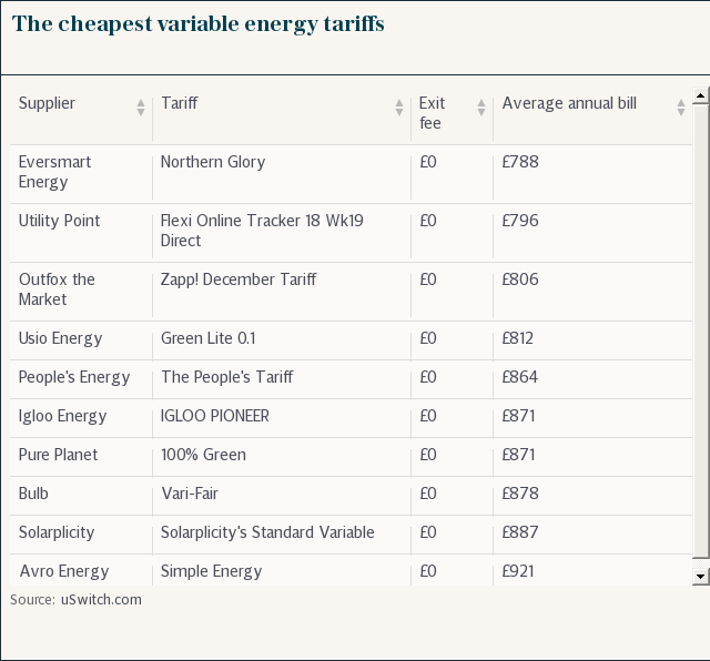 The cheapest variable tariffs