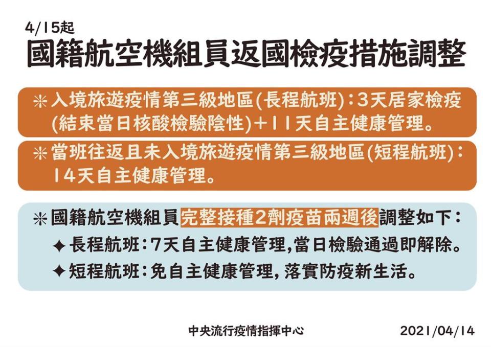 快新聞／機組員檢疫明起放寬！ 長程航班「檢驗陰性」採3+11檢疫