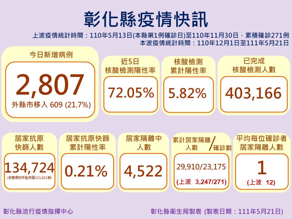 彰化縣今（21）日新增 2807 例新冠病毒確診個案。   圖：彰化縣政府/提供