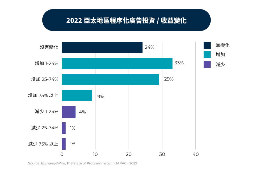 程序化廣告投資/收益變化