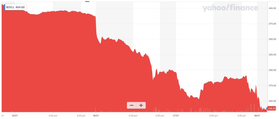 Boohoo's share price has collapsed in recent days. Photo: Yahoo Finance UK