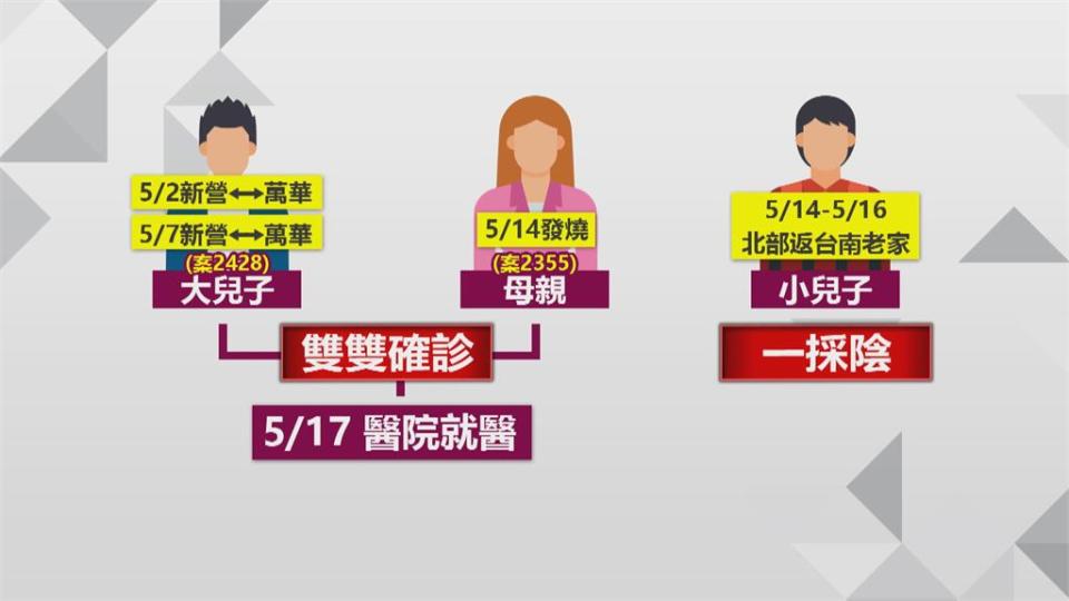 台南淪陷！+2本土新營男兩度赴萬華　母子雙雙染疫