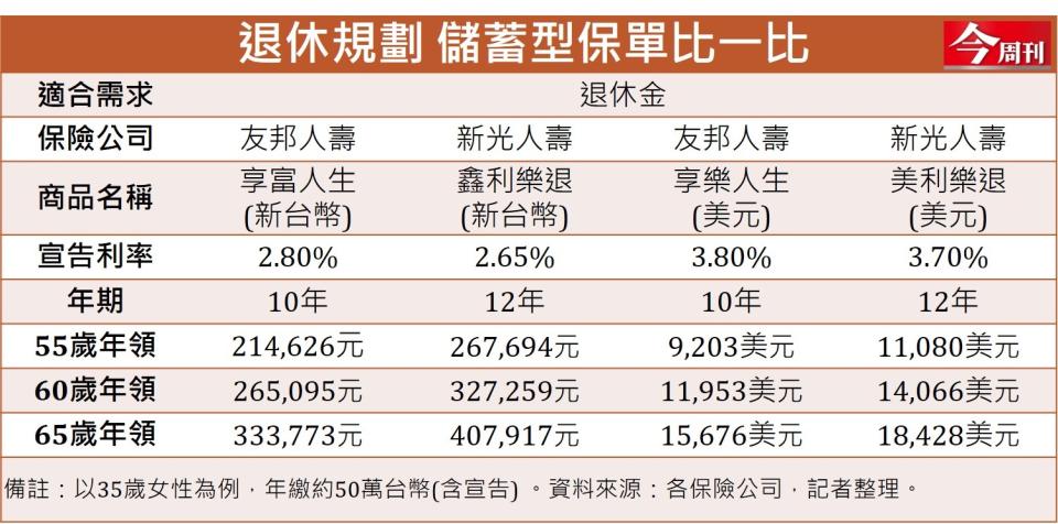 退休規劃 儲蓄型保單比一比。