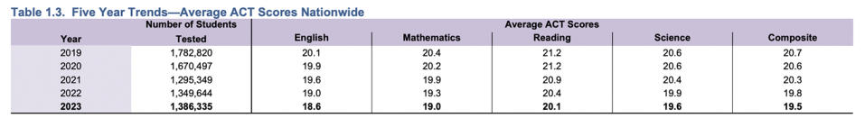 ACT Profile Report