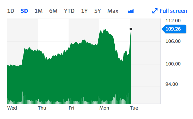 Premier's stock performance over the past five days. Chart: Yahoo Finance UK