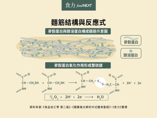 麵,加工,原料