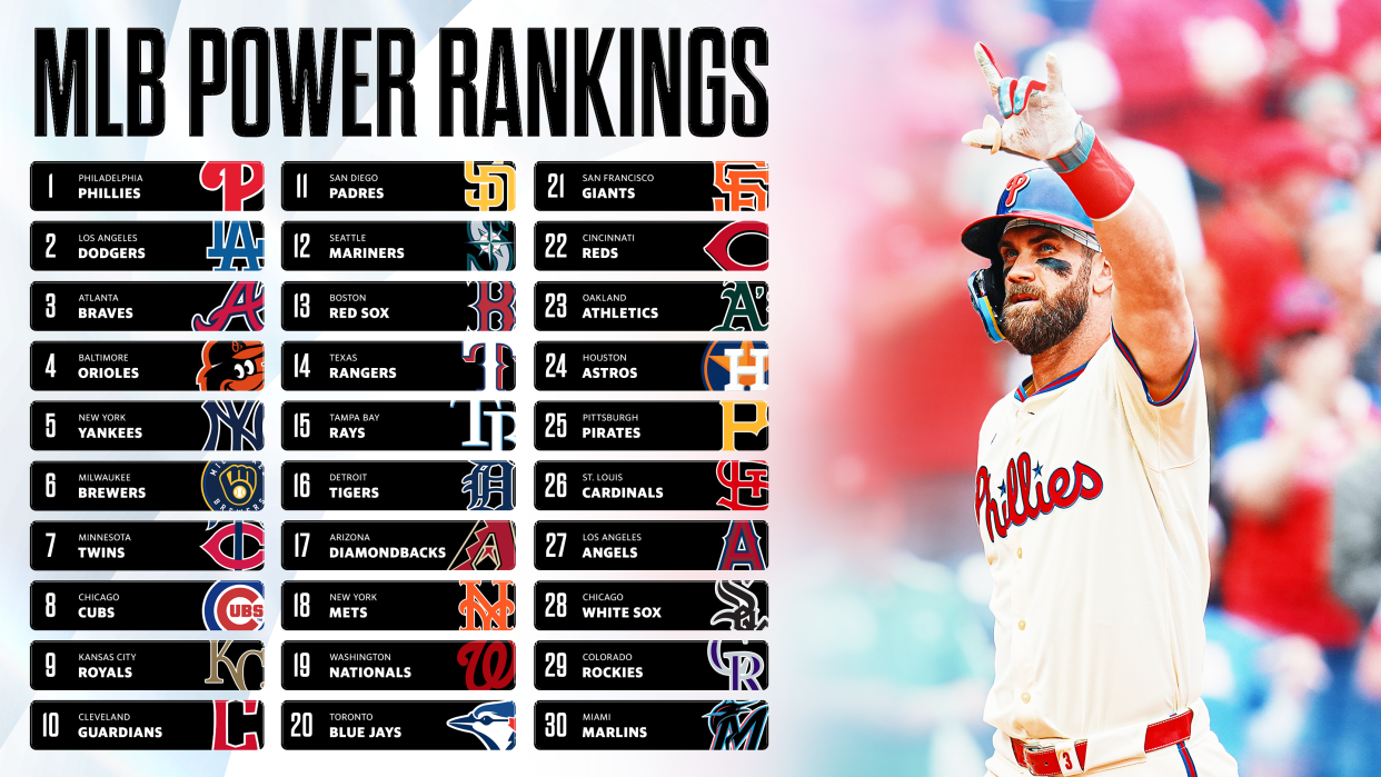 Bryce Harper and the veteran Phillies are on top in the latest version of our power rankings. (Bruno Rouby/Yahoo Sports)