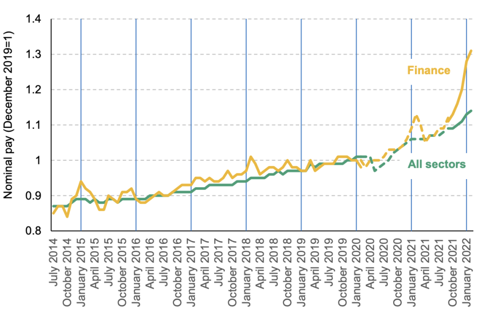  Mean nominal monthly pay indexed to December 2019, finance and all sectors. Graph: IFS 