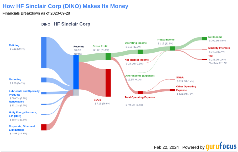 HF Sinclair Corp's Dividend Analysis