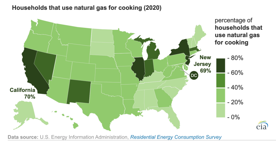 States with a high percentage of households that use natural gas for cooking.