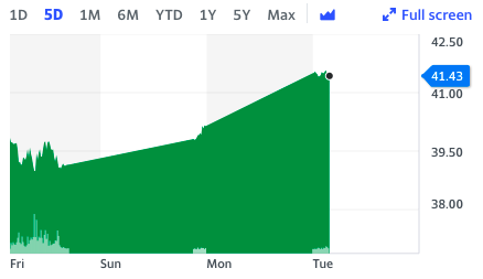 Brent crude jumped as market sentiment rebounded following news that the US president returned to the White House and renewed stimulus plans.