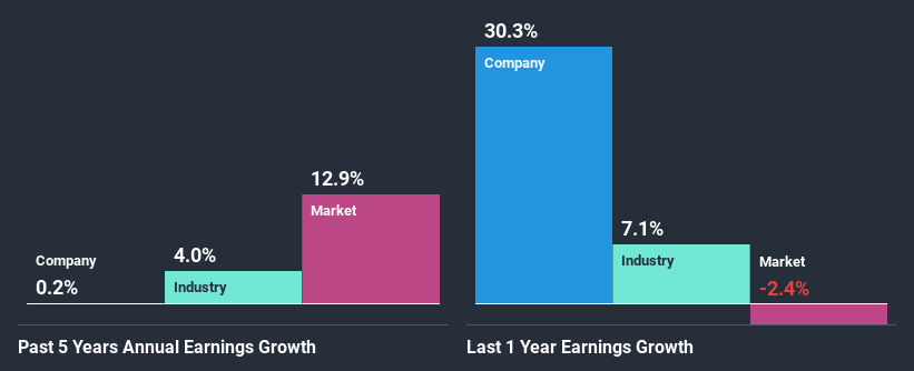 past-earnings-growth