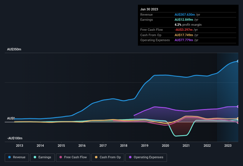 earnings-and-revenue-history