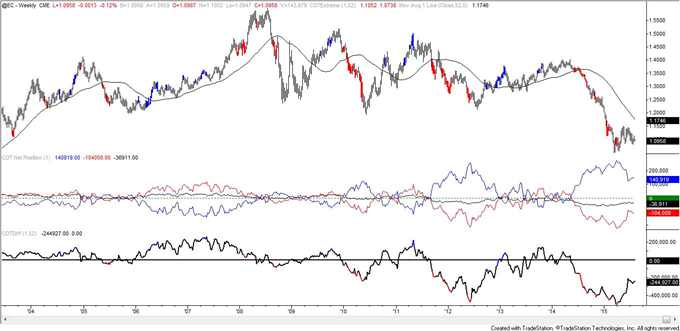 COT-Crude Oil Large Speculators Remain Net Long!