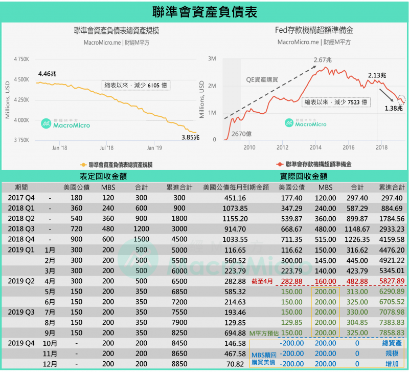 聯準會的縮表行動，可望在2020年走入尾聲（圖片來源：財經M平方）