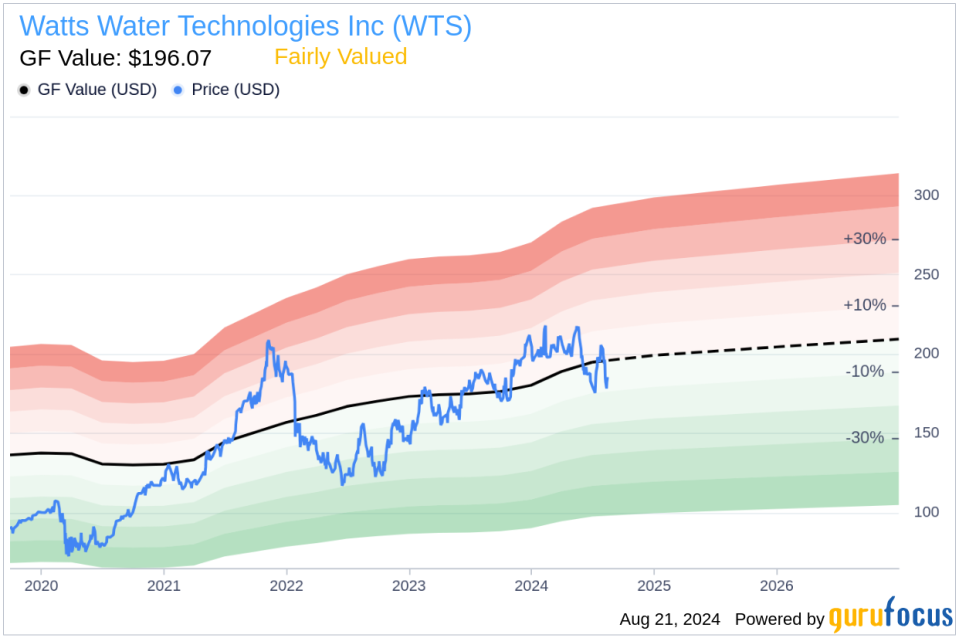 Insider Sale: President of APAC, Middle East, Africa at Watts Water Technologies Inc (WTS) Sells Shares