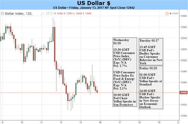 US Dollar May Fall Further as Trump Inauguration Nears