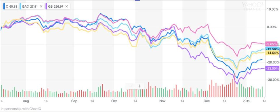 Bank stocks have been pummeled in the last six months. 