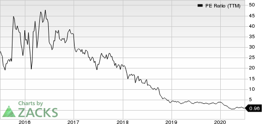 Laredo Petroleum, Inc. PE Ratio (TTM)