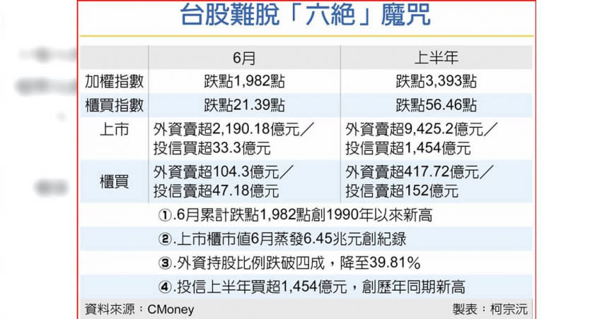 台股難脫「六絕」魔咒。