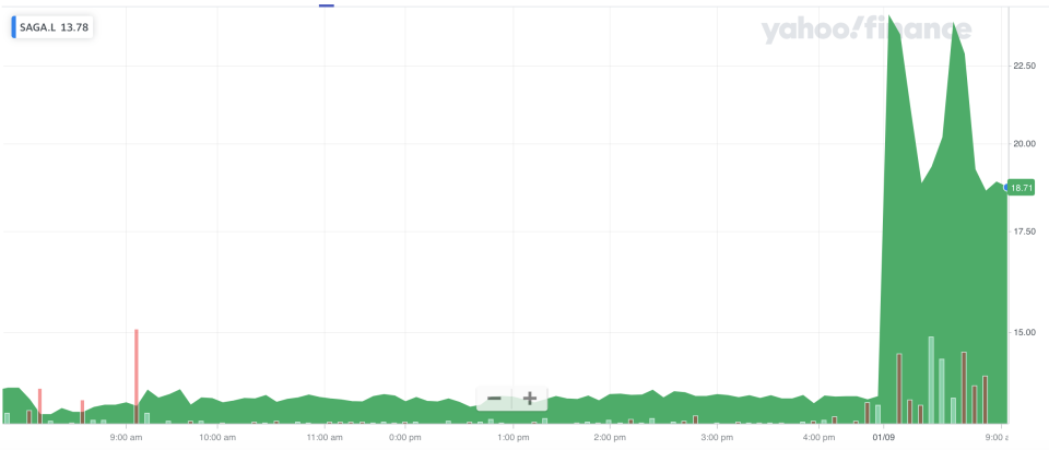 Saga's shares leapt higher on Tuesday after it confirmed talks to raise £150m. Photo: Yahoo Finance UK
