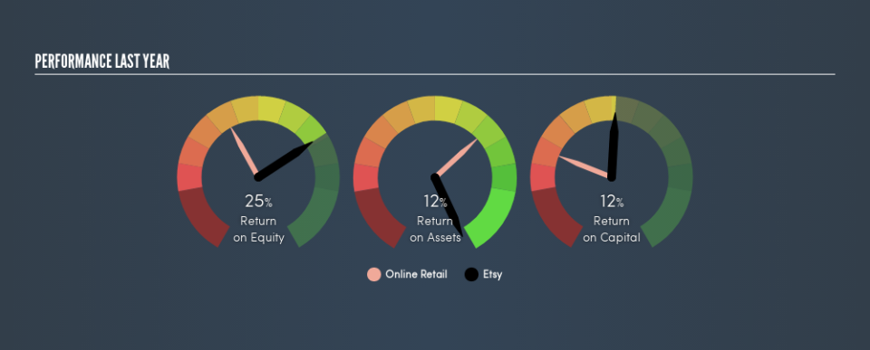 NasdaqGS:ETSY Past Revenue and Net Income, August 3rd 2019