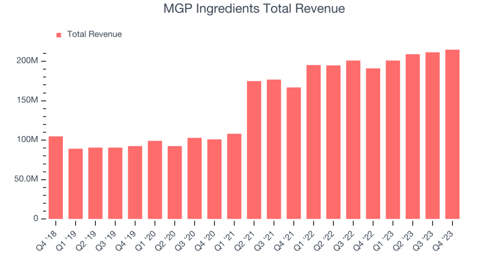 MGP Ingredients Total Revenue