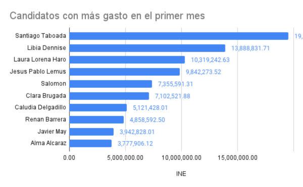 Candidatos con más gasto en el primer mes