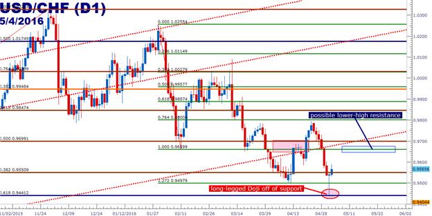 USD/CHF Technical Analysis: Long-Legged Doji Off of Support