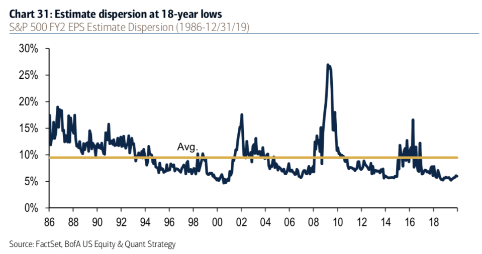 Analyst estimates for quarterly earnings are as close together as they've been in almost twenty years, according to BofA data. (Source: Bank of America Global Research)