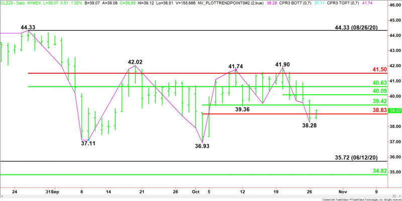 Daily December WTI Crude Oil