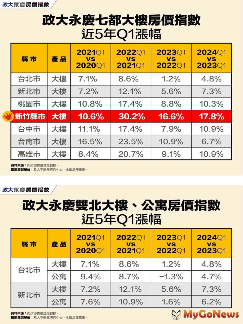 ▲表一_政大永慶七都大樓房價指數近5年Q1漲幅/表二_政大永慶雙北大樓、公寓房價指數近5年Q1漲幅(圖/永慶房屋)
