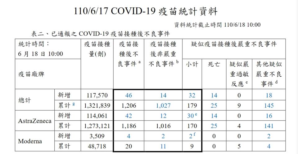 新冠肺炎疫苗統計資料。（圖／疾管署）