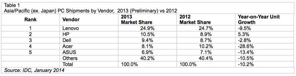 IDC: Asia-Pacific PC shipments see first ever double-digit drop